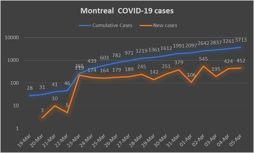 11) Quebecers are doing their best, making sacrifices and are to be encouraged. But do they deserve false hope? We need the facts. Let's turn to the situation in Montreal, Canada’s  #COVID hot spot. On Sunday, the city reported a one-day increase of 452 cases, its second highest.