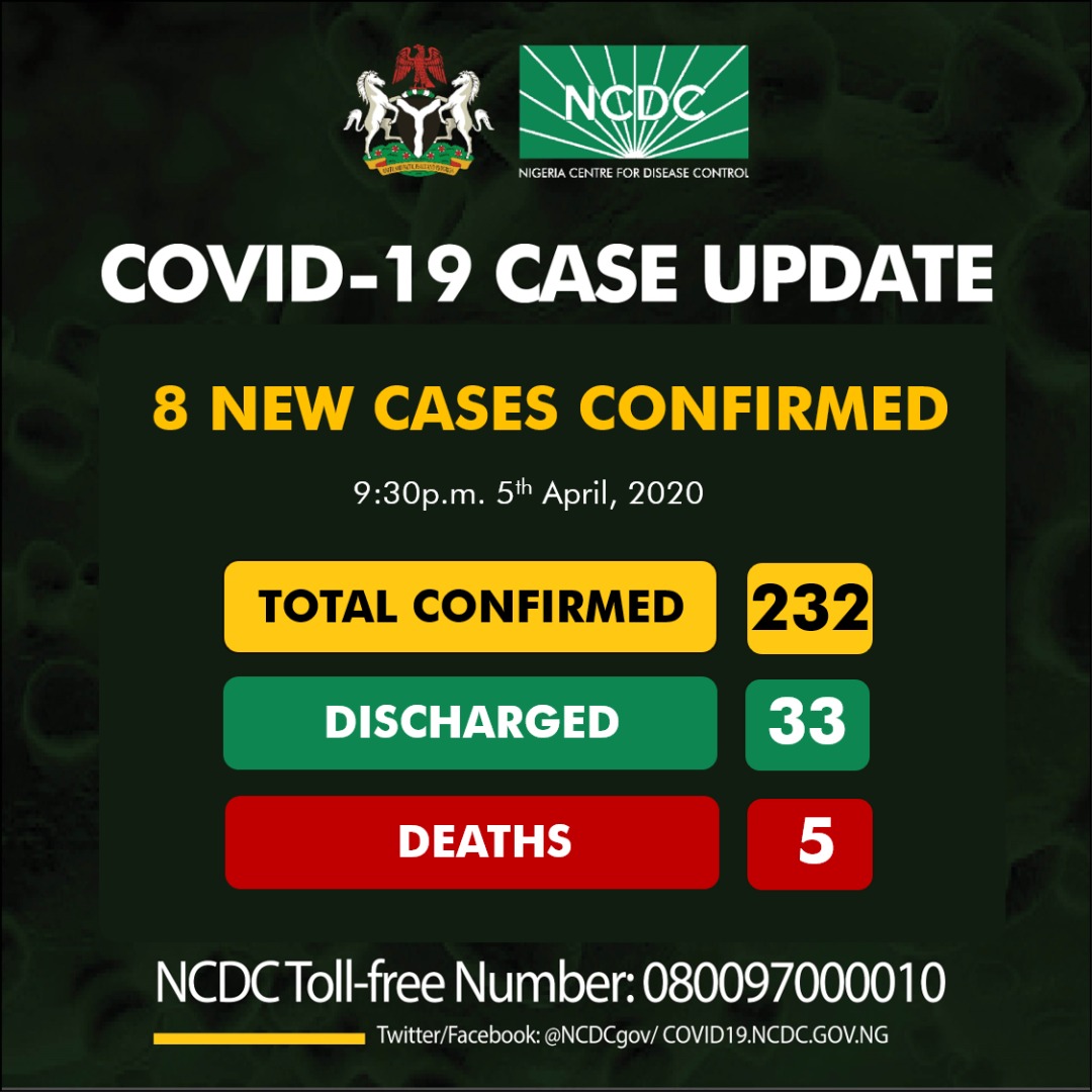 Eight new cases of  #COVID19 have been reported in Nigeria: 5 in Lagos, 2 in the FCT and 1 in Kaduna StateAs at 09:30 pm 5th April there are 232 confirmed cases of  #COVID19 reported in Nigeria. Thirty-three have been discharged with five deaths