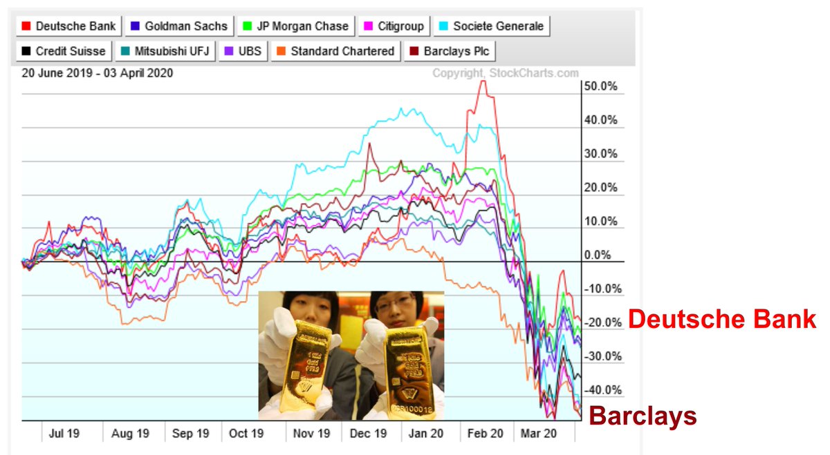AlcuinBramerton's tweet photo. #G7 #Banks: Share price performance (10 months) https://t.co/DvnHdsvkzk #1ab #DB #GS #JPM #C #SCGLY #CS #MUFG #UBS #SCBFF #BCS #DeutscheBank #JPMorgan #Citigroup #SocGen #Barclays #IMF #ECB #BoE #Fed #DC #MAGA #WWG1WGA #Alliance #Q #QAnon #D5 #RedApril #DECLAS #gold #EU #CSU #CDU https://t.co/LZKUSf9klG