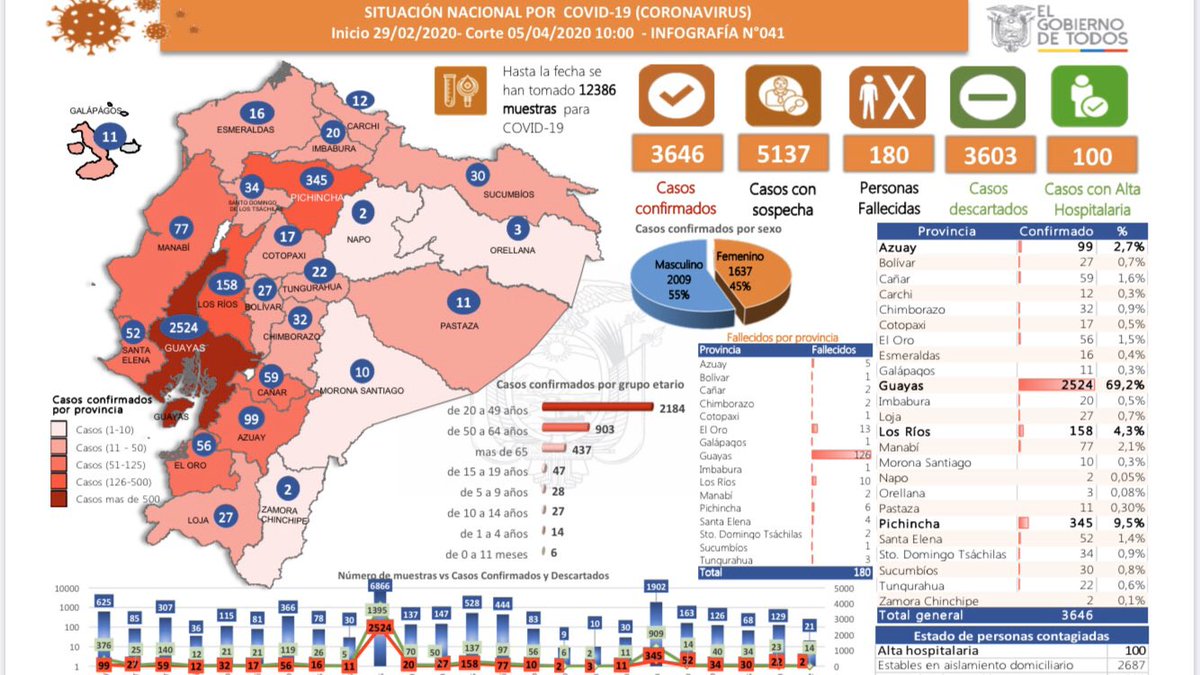 Últimos datos de covid- 19 en Ecuador