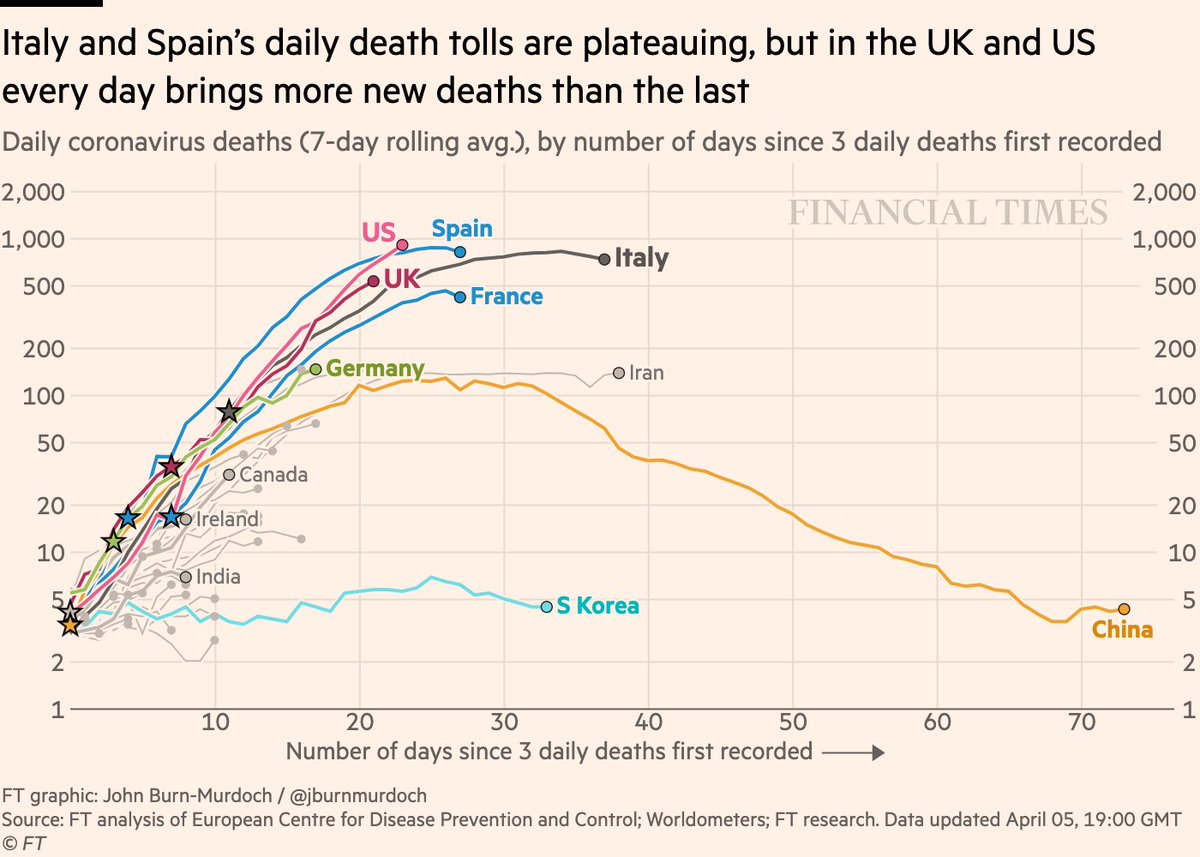 NEW: Sun 5 April update of coronavirus trajectoriesDaily new deaths:• US now recording more daily deaths than any country in the world since outbreaks began• UK still on similar path to Italy, suggesting ~2 weeks from peak daily deathsLive charts:  http://ft.com/coronavirus-latest