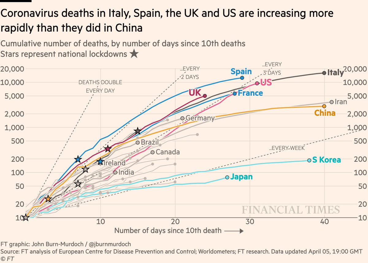 How does that look cumulatively?• US death toll has now passed Italy’s, and is on a much steeper slope than Italy was at this stage• US could have the highest total death toll globally within a weekAll charts:  http://ft.com/coronavirus-latest