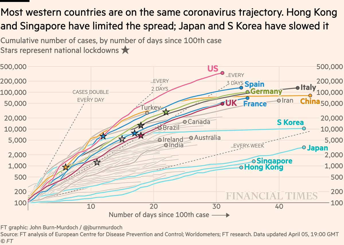 Cases in cumulative form:• Y-axis extended to 500k to accommodate the US, which is now unquestionably the global centre of coronavirus• Australia and Ireland = Anglophone countries on flatter curves• Brazil still tracking UK 