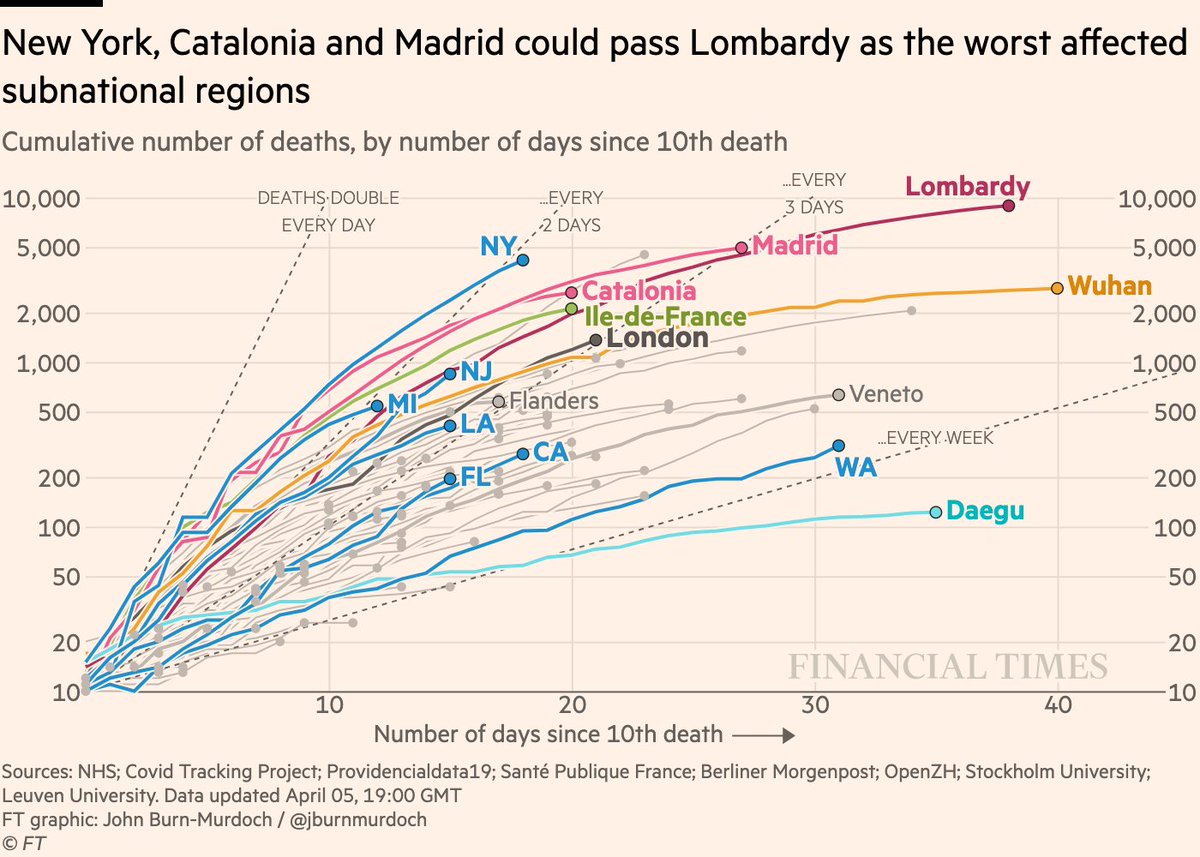 Subnational death tolls cumulatively:• NY approaching 5k deaths, and on a much steeper curve than Lombardy at the same stage. Almost certain to pass Lombardy and see the world’s highest subnational death tollAll charts:  http://ft.com/coronavirus-latest