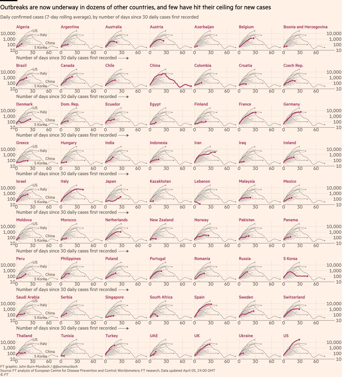 Finally, small multiples for daily cases in 63 countries:• Sweden v Norway still instructive. Norway locked down & new cases falling, Sweden didn’t & each day brings more new infections• New cases in New Zealand are flatLive versions of all charts:  http://ft.com/coronavirus-latest