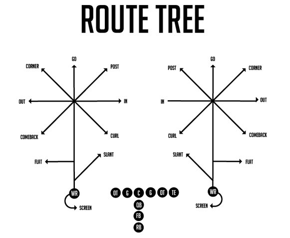 CoachdjCheetah's tweet photo. 2 minute Cheetah Conditioning Drill: Start on the goal line and cover a different route every 10 yards for the length of the field. You can script each play or have someone call a technique and route out to you each snap. Be sure to work both sides of the field during the drive. https://t.co/tpUMPCH2uB