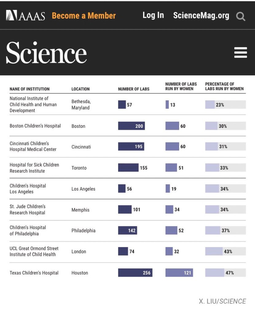 Akshay Sharma MD (@akshaysharmamd) on Twitter photo We ought to do better <a href="/StJudeResearch/">St. Jude Research</a> and strive to have a more gender balanced and diverse work force. Kudos to <a href="/TexasChildrens/">Texas Children's</a> for leading the way. <a href="/AimeeTalleurMD/">Aimee Talleur</a> @PaulinaV_MD <a href="/pigtowner/">Cara Morin, MD, PhD</a> sciencemag.org/news/2020/04/f… <a href="/ScienceMagazine/">Science Magazine</a> We ought to do better <a href="/StJudeResearch/">St. Jude Research</a> and strive to have a more gender balanced and diverse work force. Kudos to <a href="/TexasChildrens/">Texas Children's</a> for leading the way. <a href="/AimeeTalleurMD/">Aimee Talleur</a> @PaulinaV_MD <a href="/pigtowner/">Cara Morin, MD, PhD</a> sciencemag.org/news/2020/04/f… <a href="/ScienceMagazine/">Science Magazine</a>