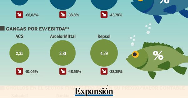 expansioncom's tweet photo. Claves para pescar las mejores gangas del Ibex, por @DianaEsperanzaP y gráficos de @cesargalera https://t.co/WHucjQGGJC https://t.co/tU7BcZOmBO