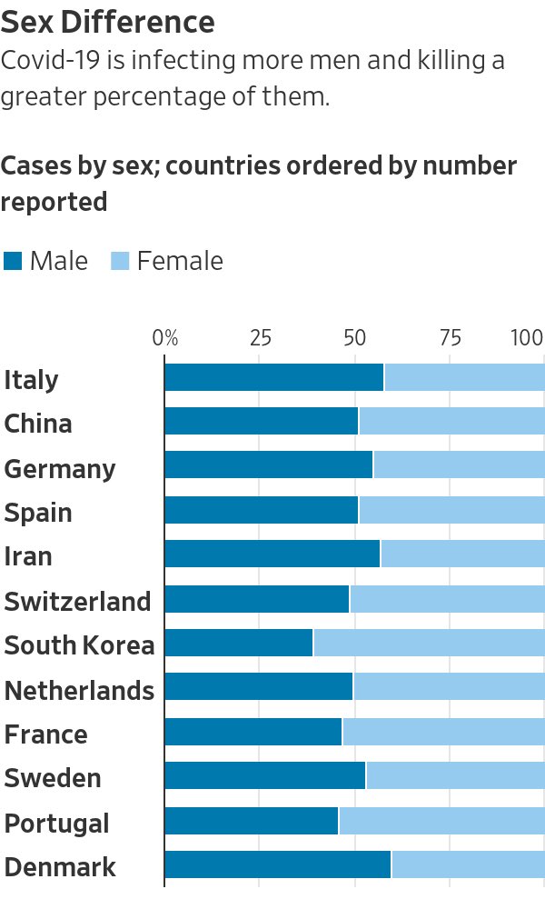 One of the weirdest things about COVID-19 is that the majority of casualties are seemingly men. 70% of Italians who unfortunately passed are men. Scientists don’t even know why. This is all mad