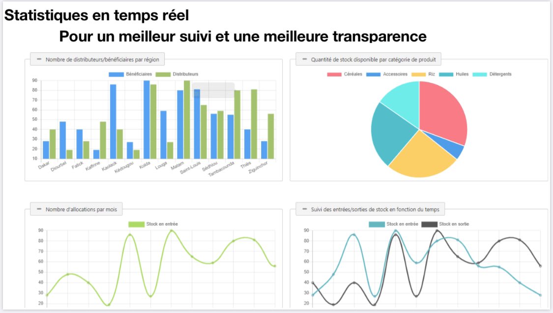 mousstra1512's tweet photo. 21:00 daily progress meeting ! Sprint Demo du MVP👌

+96H de travail collectif pour delivrer le #MVP bravo aux héros 👏💪

✅Mécénat de compétences pour concevoir bénévolement une solution gouv de pilotage de la distribution des vivres #Covid19sn

Cc @Awarns_ @AmadoufayeMaire https://t.co/foOPbkpTFV