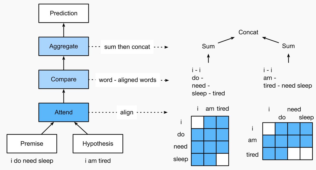 We have re-organized Chapter: NLP pretraining (d2l.ai/chapter_natura…) and Chapter: NLP applications (d2l.ai/chapter_natura…), and added sections of BERT (model, data, pretraining, fine-tuning, application) and natural language inference (data, model).