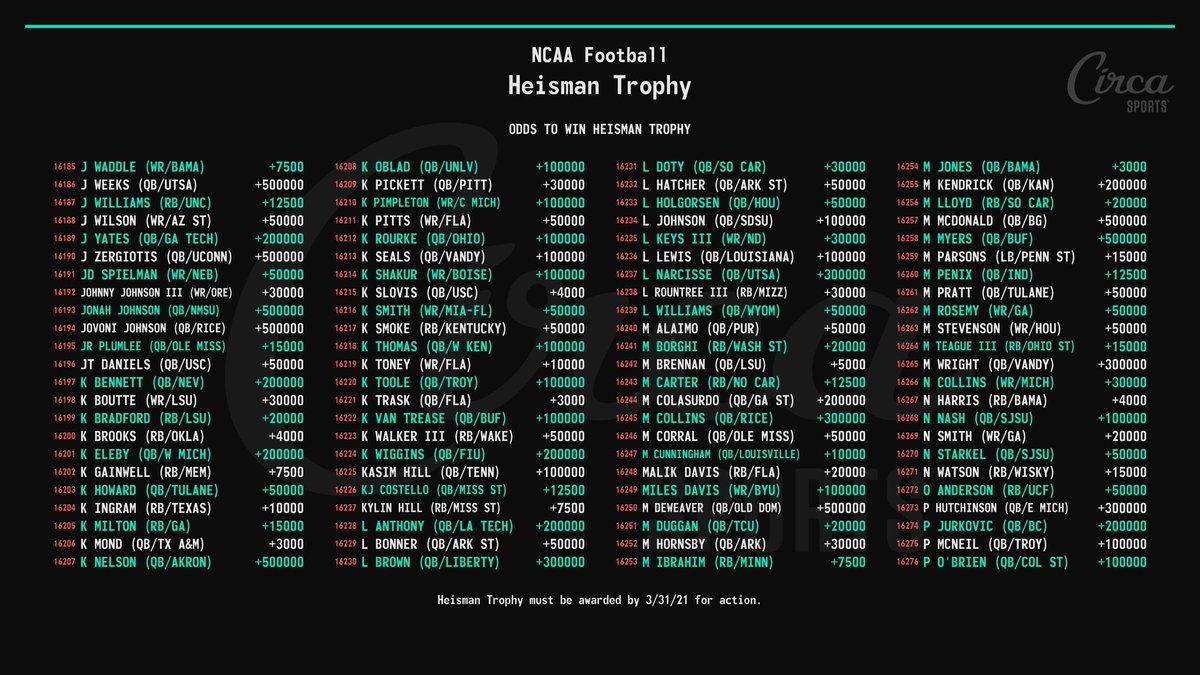 CircaSports's tweet image. NCAA Football 🏈 
Odds to Win Heisman Trophy
Pool 1, 367 players