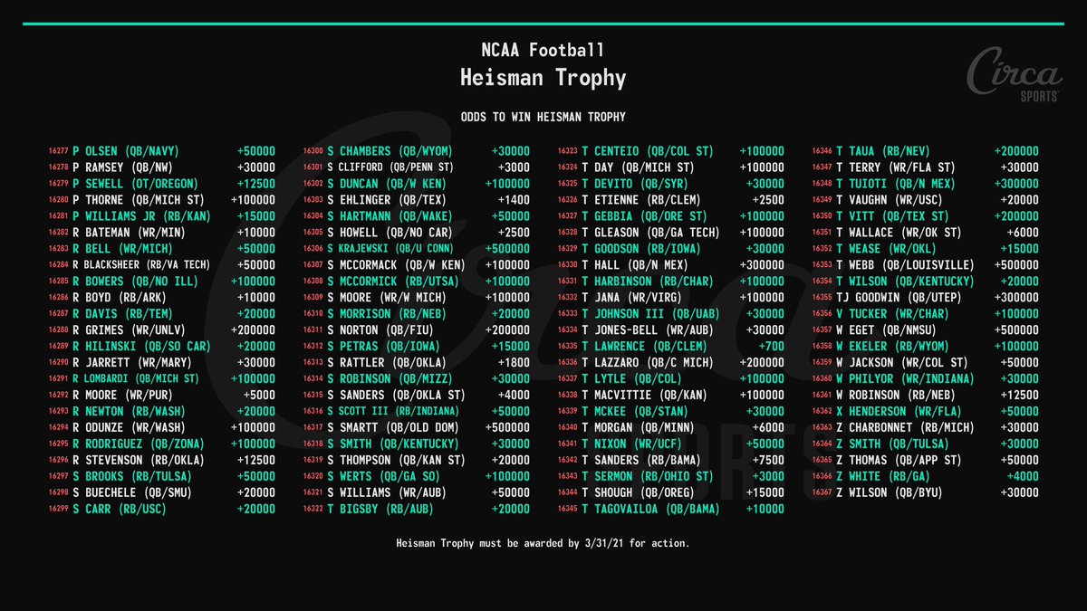 CircaSports's tweet image. NCAA Football 🏈 
Odds to Win Heisman Trophy
Pool 1, 367 players