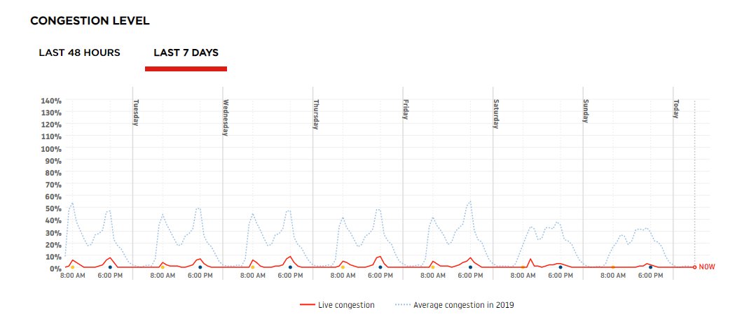 THREAD1/ There is talk that China is back to normal. "There is light at the end of the tunnel. The US now knows what is to come."I find this odd as when we take a look at Wuhan's traffic data, their traffic congestion is basically flat compared to their usual average.