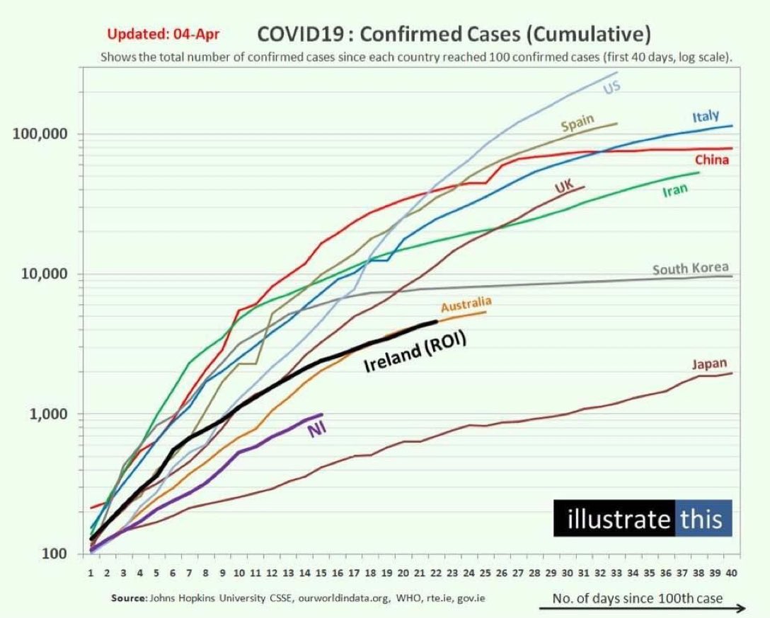 ClionaMM's tweet photo. The measures here in Ireland are working!  Let’s all keep up the great effort. #StayHomeSaveLives https://t.co/d1kGjXU4y3