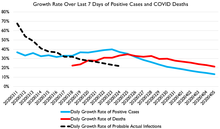 Next up, my preferred chart for the US: lagged daily growth in confirmed cases, confirmed deaths, and retrospective likely positives continues to decline. Yay!