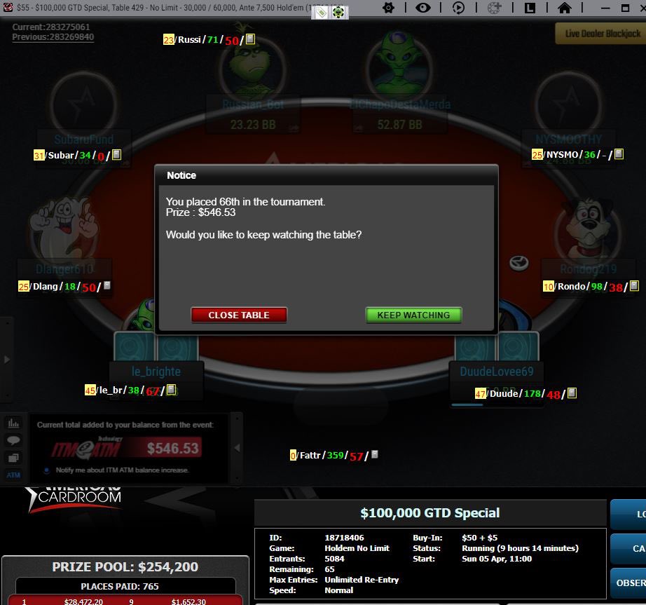 Fattrain's tweet photo. Some deep runs today on @ACR_POKER!

32nd out of 3,630 players for $686

66th out of 5,084 players for $546

Getting closer to that big #Poker tournament #BiNK 💪🏻 🔥 https://t.co/VbblSXng1Z