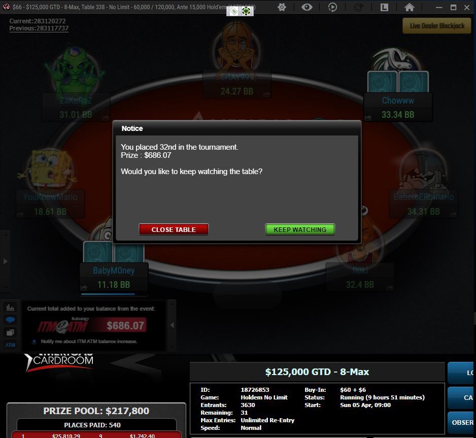 Some deep runs today on <a href="/ACR_POKER/">ACR Poker</a>!

32nd out of 3,630 players for $686

66th out of 5,084 players for $546

Getting closer to that big #Poker tournament #BiNK 💪🏻 🔥