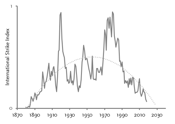 Mann_Major's tweet photo. 11.1) Labor Strikes Back. This is the average strike index for all countries, would expect this trend to reverse in decades to come. https://t.co/q6lzpsdeg0