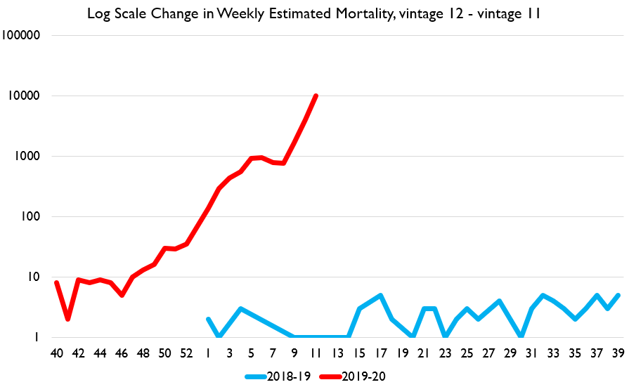 Another day, another round of COVID data.But let's start with all-cause weekly mortality. There's been some hubbub around this data because it shows deaths WAY DOWN in the latest week for the nation on the whole.So here's the *revision size* of deaths for each week.