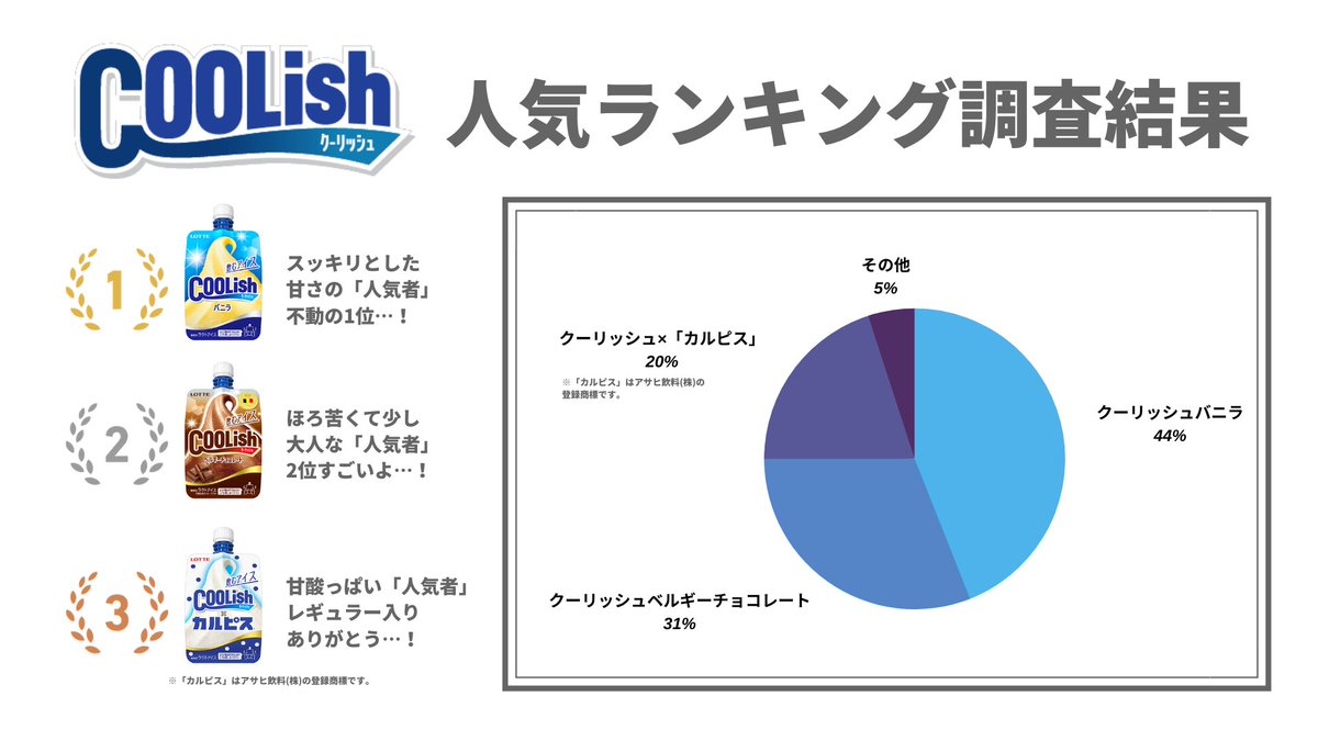 ロッテ クーリッシュ 公式 みなさんに投票していただいた人気フレーバーのランキング結果はこちら そして いただいたリプを読みながら 今まで発売してきた様々なフレーバーとの思い出に浸っていました エモいです T Co