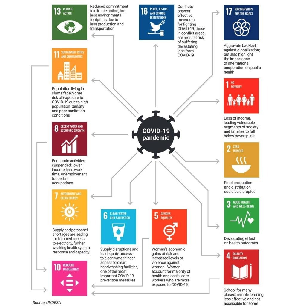 HivveImpact's tweet photo. The impact of #COVID19 on every #SDG. https://t.co/cn0DqQE8Dz