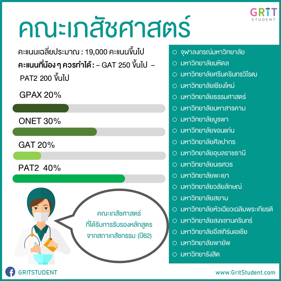 StudentGrit's tweet photo. 💊การรับเข้าของคณะเภสัชศาสตร์ #รอบ3 มีมหาวิทยาลัยเข้าร่วม กสพท. และ ไม่เข้าร่วม กสพท. ตรวจสอบข้อมูลก่อนเลือก จัดอันดับ คะแนนขั้นต่ำที่ควรได้ กว่า 19,000 ขึ้นไป ประมาณ 62 % ขึ้นไป
#GritStudent #TCAS63 #TCAS #dek63 #Pharmacy #รับตรงร่วมกัน #แอดมินชัน #เภสัช #เภสัชศาสตร์ https://t.co/cNUxPfbxPZ