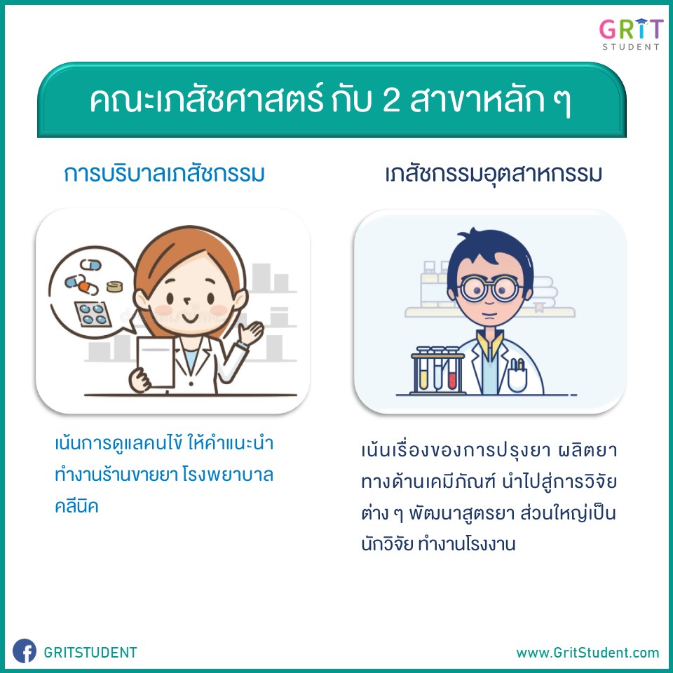 StudentGrit's tweet photo. 💊การรับเข้าของคณะเภสัชศาสตร์ #รอบ3 มีมหาวิทยาลัยเข้าร่วม กสพท. และ ไม่เข้าร่วม กสพท. ตรวจสอบข้อมูลก่อนเลือก จัดอันดับ คะแนนขั้นต่ำที่ควรได้ กว่า 19,000 ขึ้นไป ประมาณ 62 % ขึ้นไป
#GritStudent #TCAS63 #TCAS #dek63 #Pharmacy #รับตรงร่วมกัน #แอดมินชัน #เภสัช #เภสัชศาสตร์ https://t.co/cNUxPfbxPZ