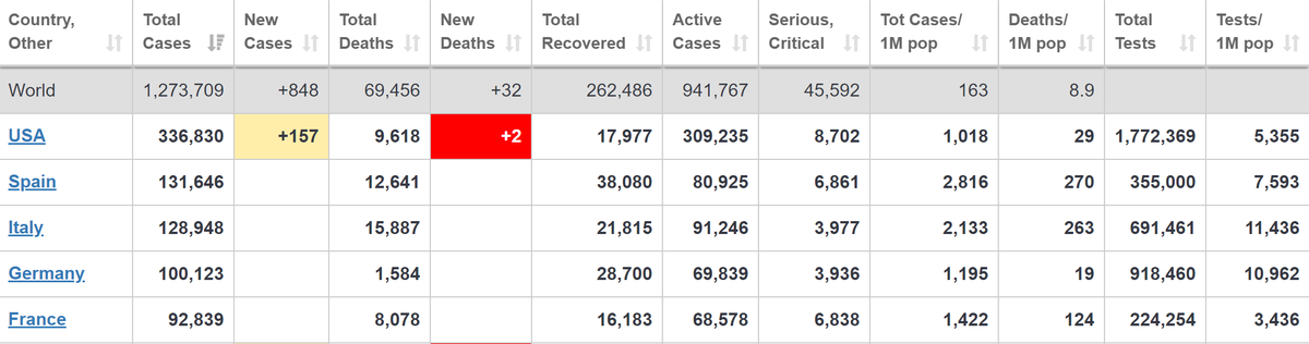 4/6 According to Worldometer, of the most impacted countries (ex/ China), only France has issued fewer tests per 1M citizens.