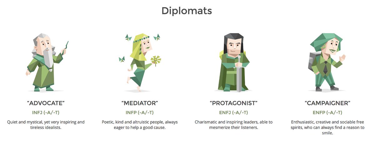 2. DIPLOMATSIntuitive (N) and Feeling (F) personality types, known for their empathy, diplomatic skills, and passionate idealism.