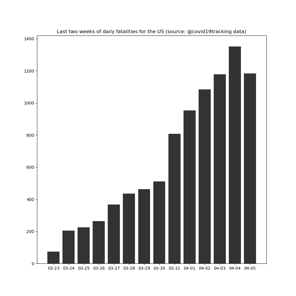 Last two weeks of daily fatalities for the US.Again, is this going down consistently? Not yet. Will probably happen later than positives.