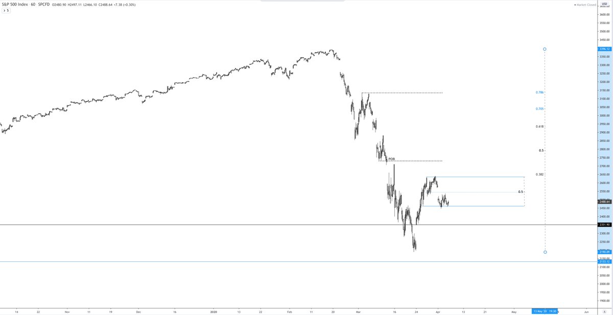 Futures trading around mid range.If SPX breaks this mini range to the upside I expect some of those higher fibs to be hit.Would look at the 50% 1st.I think the correlation between SPX and BTC will be back on this week.I just see a rough week ahead with the NY situation.