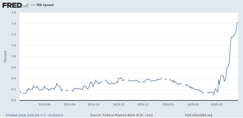 TED spread, a measure of the risk of commerical banks defaulting:  https://fred.stlouisfed.org/series/TEDRATE/ When this gets too high, lending is becoming risky, & markets can freeze. Now well above 0.5% (not good!), still climbing, but well below the peaks of 2008