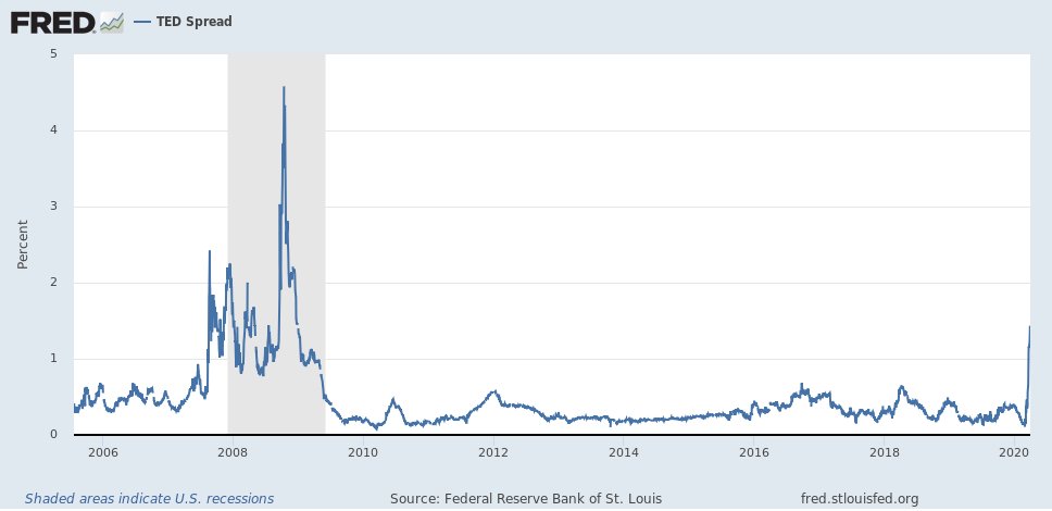 TED spread, a measure of the risk of commerical banks defaulting:  https://fred.stlouisfed.org/series/TEDRATE/ When this gets too high, lending is becoming risky, & markets can freeze. Now well above 0.5% (not good!), still climbing, but well below the peaks of 2008