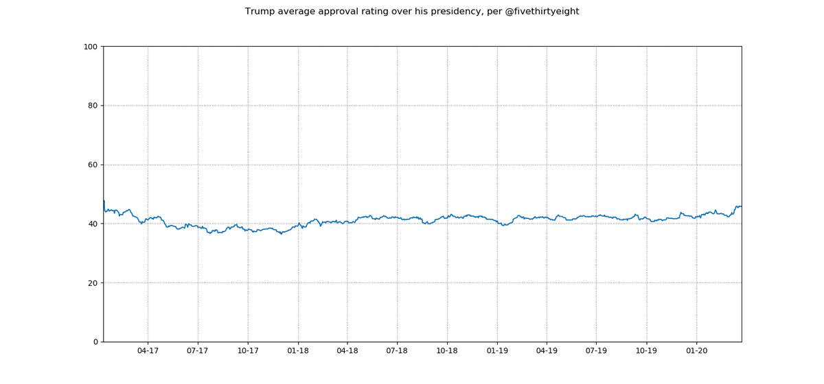 One rough proxy measure of social stability in the US: Trump's approval rating, from  https://projects.fivethirtyeight.com/trump-approval-ratings/