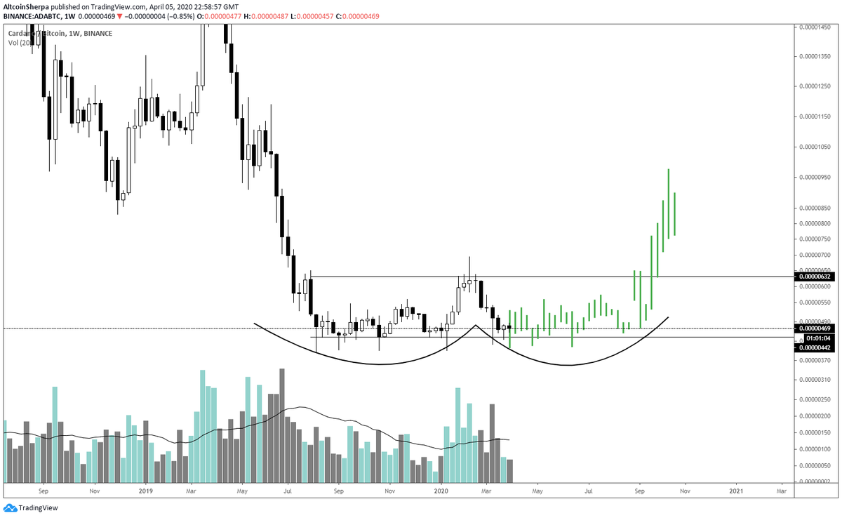 Update on this thread for  #altcoin mid caps: Still a slow bleed w. minimal volume; I expect more ranging. Nothing has shown to be a reversal of any kind yet IMO.  $TRX has some slight life w. the second bullish 1W candle (I think) in a row.  $ADA  $EOS both slow bleeding.