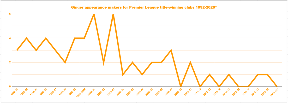 Not 100% sure about the data for this, but a clear downward trend 