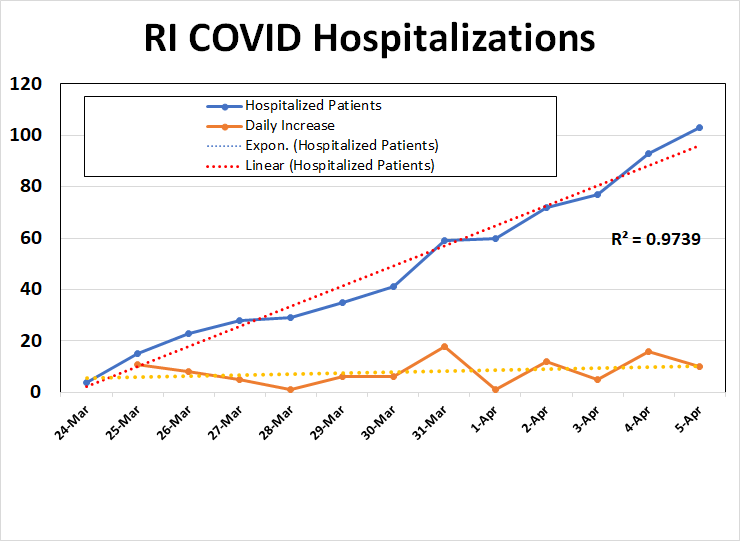 Today's updated RI Hospitalizations (4/5/2019)+10looks linear