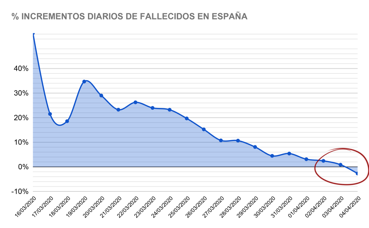 utdjordyy's tweet photo. No es que sea yo el Mr. Wonderful de las estadísticas, pero es que hoy ha sido un momento muy deseado: 
Parece que hemos pasado por el VALOR MÁXIMO de fallecidos diarios en España de una vez (el PUNTO DE INFLEXIÓN de fallecidos acumulados)!!!!!!!! 💪🏽💪🏽
📉¡Ahora, a bajar, ánimo!💙 https://t.co/L3UYwl6thR
