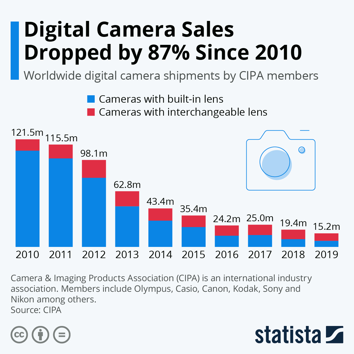 (2/n) Smartphones have changed the world -- of this there is no doubt. Nearly everyone on earth who can afford to have one does. They've spawned trillion-dollar economy & decimated the digital camera market.