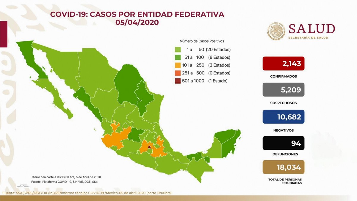 Panorama en México 05 de abril 2020: 2,143 casos confirmados, 5,209 casos sospechosos, 10,682 casos negativos y 94 defunciones. El 76% han sido no graves y el 24% ha requerido hospitalización por #COVID19. En total se ha estudiado a 18,034 personas.