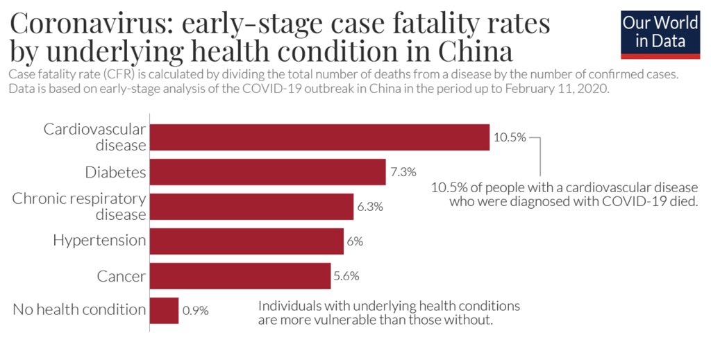 The Chinese CDC illustrated that those with underlying health condition is at much higher risk10.5% persons with heart problems and who had COVID died.Diabetes-7%Chronic Lung Disease- 6%Cancer- 5.6%CFR was 0.9% for those without a pre-existing health condition