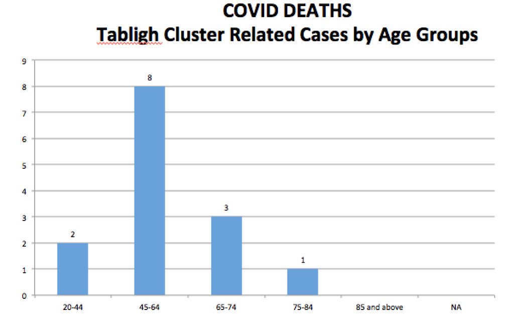 Tabligh cluster contributed 14/61 (23%) of deaths.One  can only suggest that the COVID viral load among the Tabligh participants was high.Due to the extreme proximity ie overcrowding in a small zone, poor ventilation, sleeping, listening to lectures, eating ...