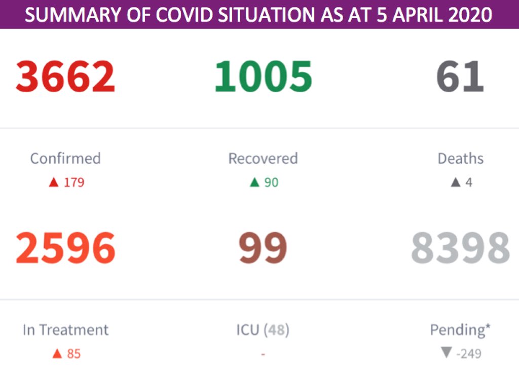 We painstakingly compiled the raw data of 61 COVID deaths.The data are only what is known on some characteristics of those who died (N = 61)There are no data on those who survived.The total no of COVID cases as of 05.04.20 = 3662No info known about 3601 cases.
