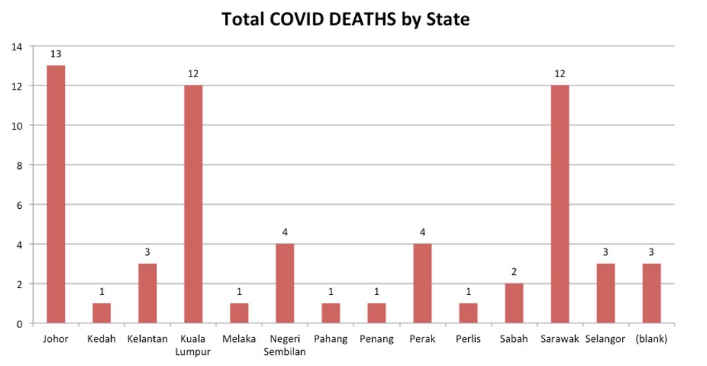 COVID Deaths by statesKlang Valley- 15 deaths (24.6%)Johor- 13 deaths (21.3%)Sarawak- 12 deaths (19.7%)
