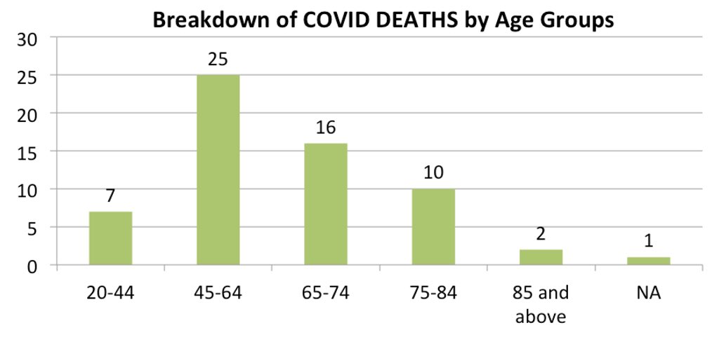 26 deaths (45.9%) in those >65 years old.25 deaths (40.9%) in 45-65 age group7 deaths (11.5%) in 20-44 age groupBut conclusion of older age as risk for death can only be robust if we can compare CFR between older & younger age gp. Probably not possible to do with data we have.