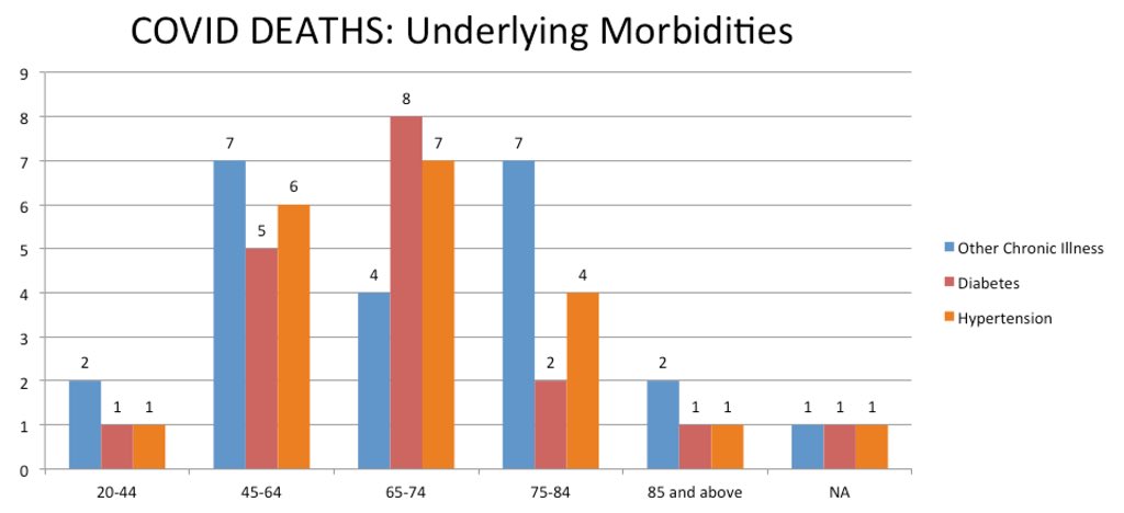 23/61 (37.7%) had other chronic illness20/61(32.7%) had hypertension 18/61 (29.5%) had diabetes 7/61 (11.5%) had 3 co-morbidities10/61 (16.4%) had 2 co-morbidities37/61 (60.6%) had at least 1 co-morbidity