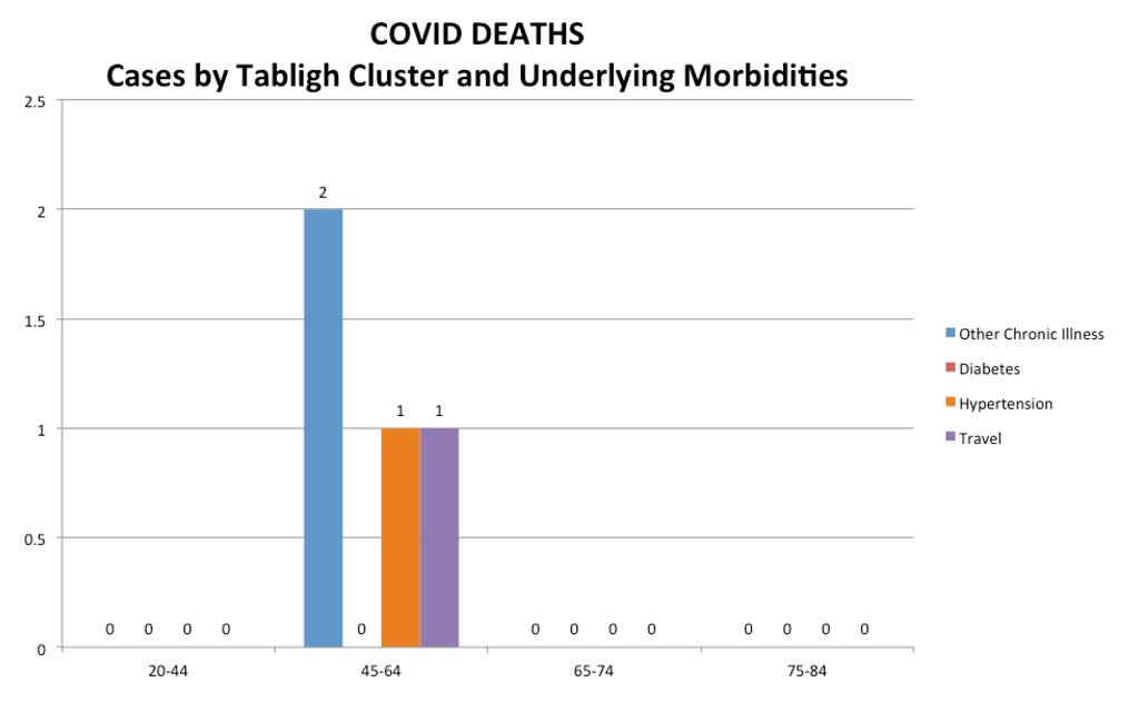 The Tabligh cluster did not have any significant underlying co-morbidities to make them more vulnerable health wise.