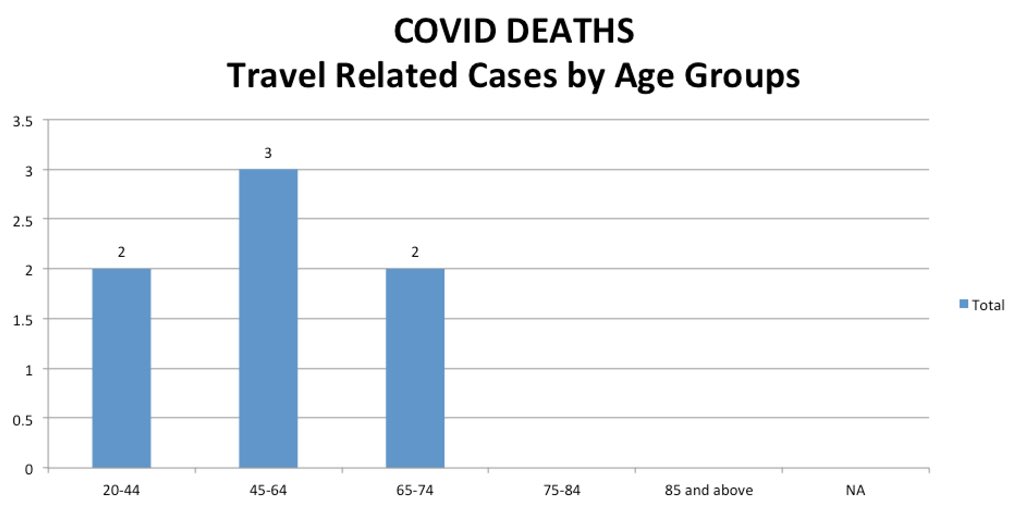 Only 7/61 (11.4%) had a travel history.Travel history as a risk factor of COVID Deaths appears not as important at this stage ...to be continued