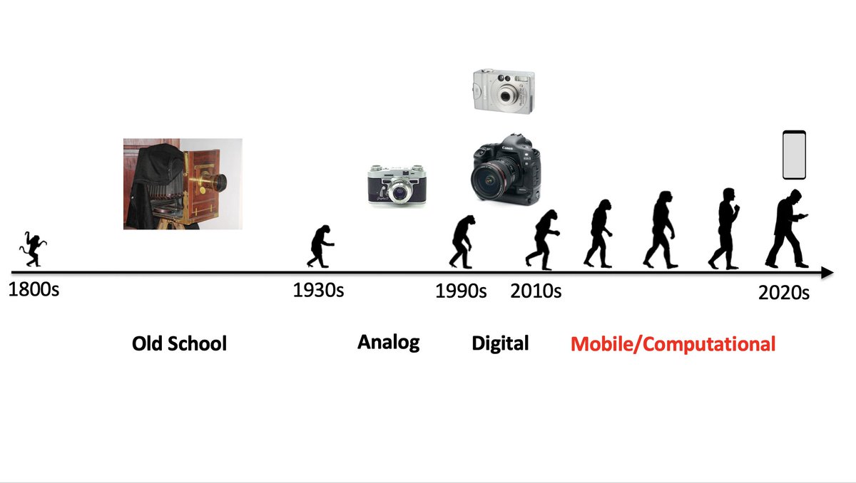 (4/n) Photography is historically fascinating, and many social aspects of photography have deep roots in the past. But here, I'll mostly focus on the recent developments of the last two decades. Here's an over-simplified timeline.